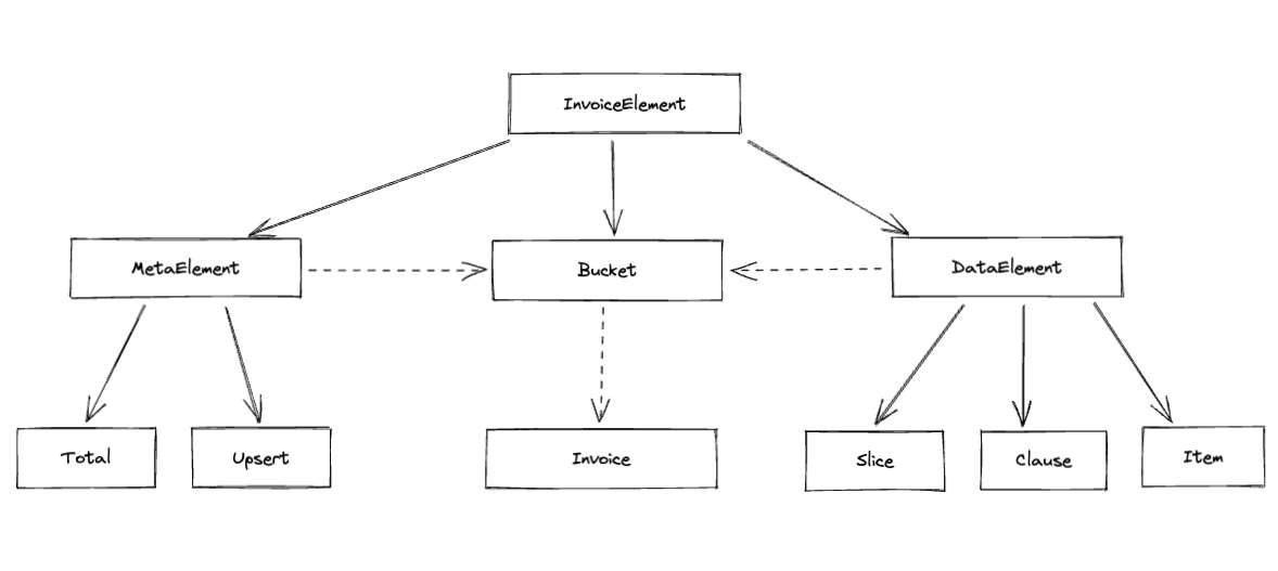 Notation entities hierarchy