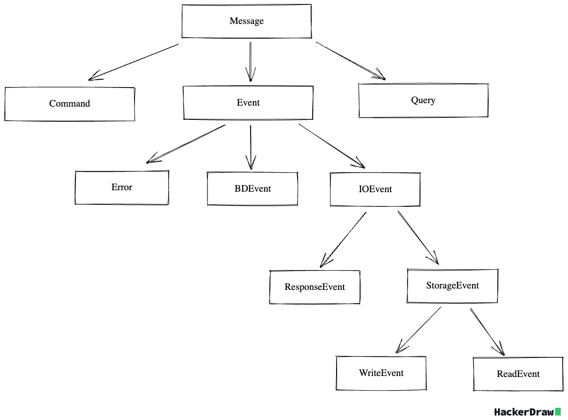 Message Hierarchy